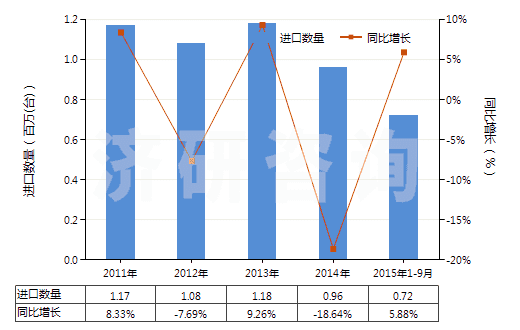 2011-2015年9月中國電機驅(qū)動的其他制冷設(shè)備用壓縮機(HS84143019)進口量及增速統(tǒng)計